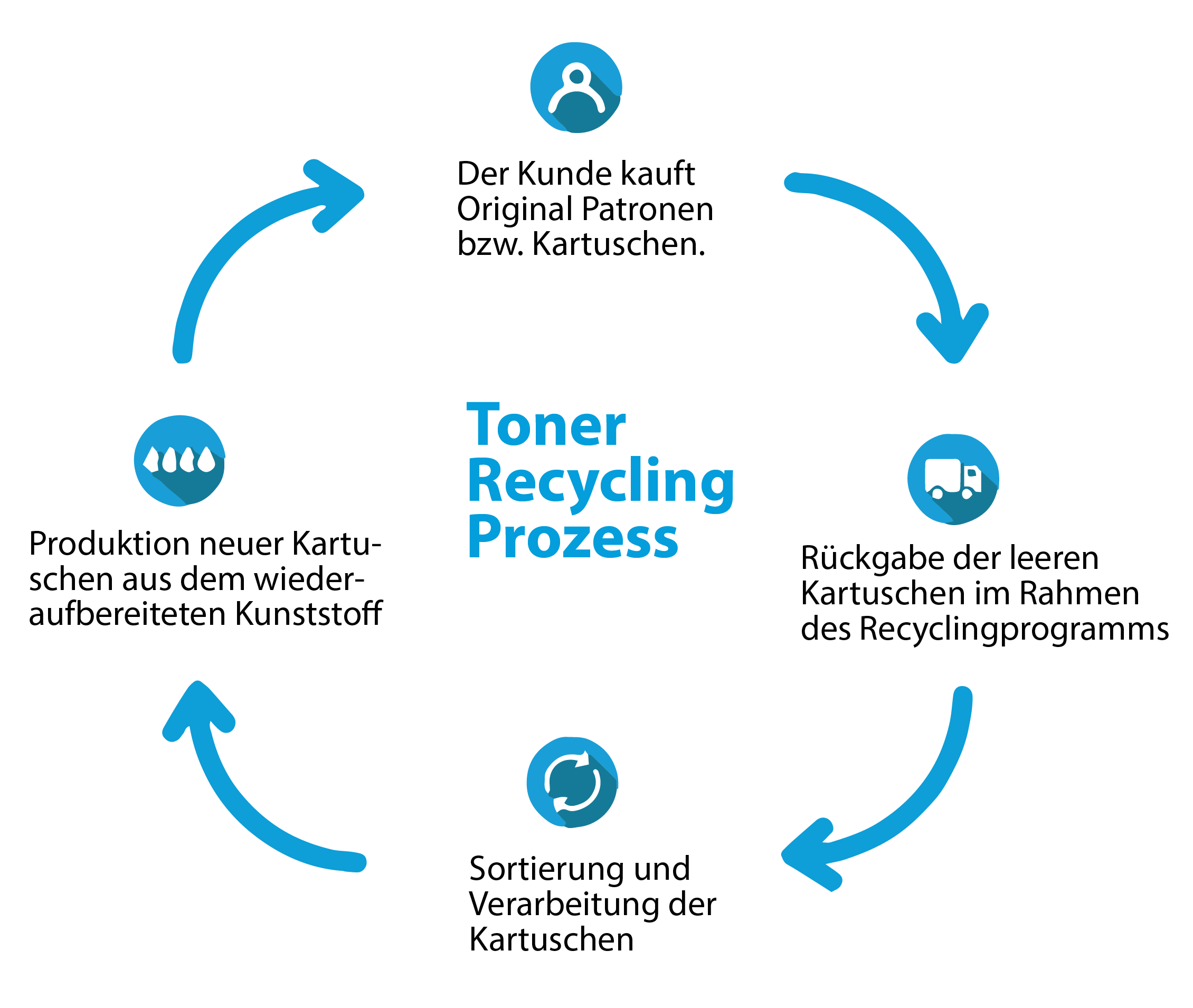 Kreislauf-Prozess beim Recyclen und Wiederaufbereiten von leeren Druckerpatronen